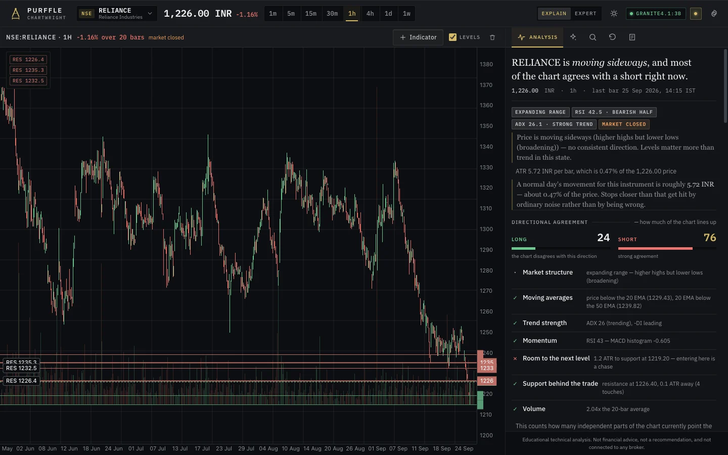 Chartwright analysing NSE:RELIANCE 1h with Explain mode on — plain-English sentences under every reading