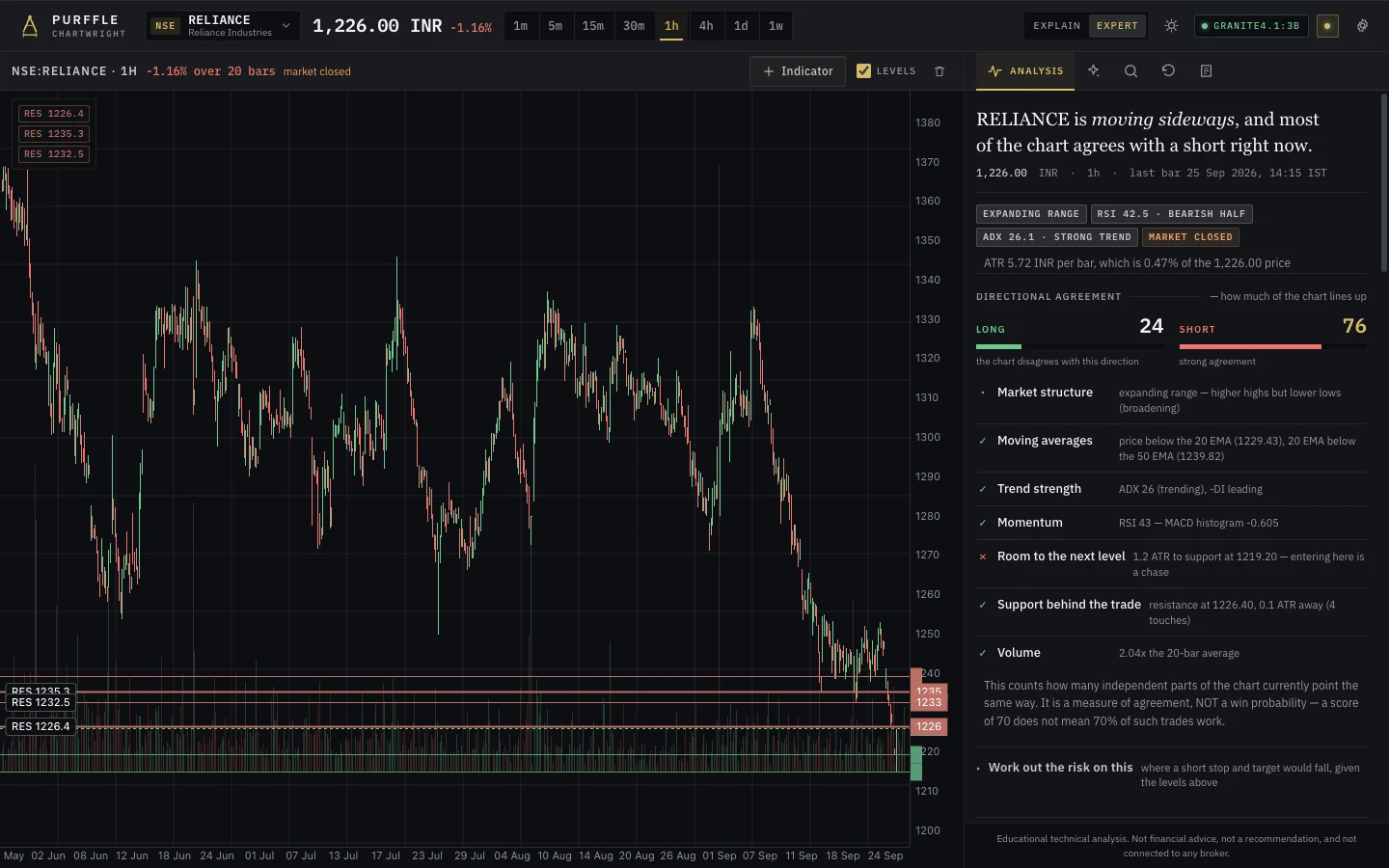 Chartwright analysis panel in Expert mode, dense figures only
