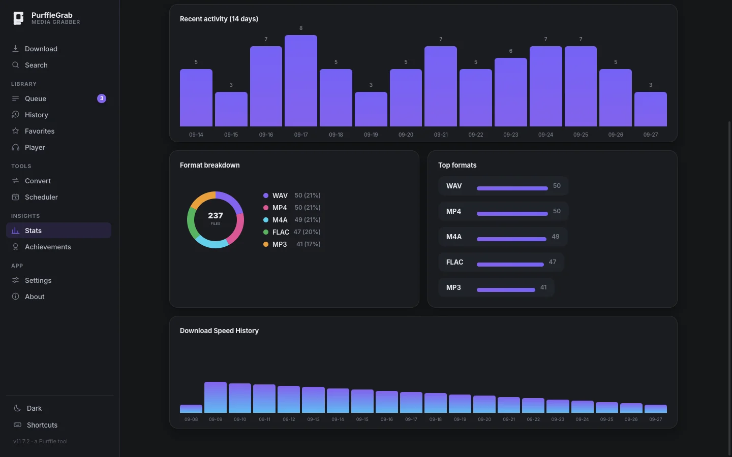 Download statistics — 14-day activity chart, format breakdown donut and download speed history